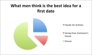Men, first date