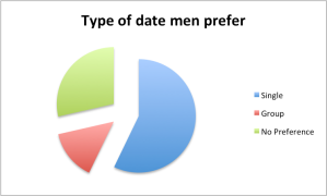men, Type of date