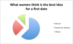 Women, first date