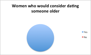 Women, older