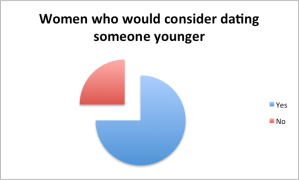 Women, younger